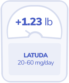 No substantial impact on weight LATUDA 20 60 mg